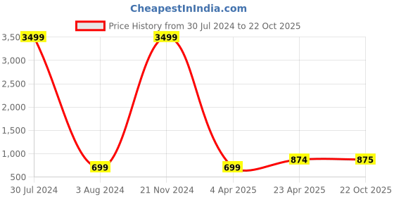 myntra.com TQS Men Navy Blue Comfort Chinos Trousers tqs Price History Graph from 30 Jul 2024 to 22 Oct 2025