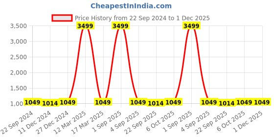 myntra.com TQS Men Olive Green Cotton Printed Sweatshirt tqs Price History Graph from 22 Sep 2024 to 30 Nov 2025