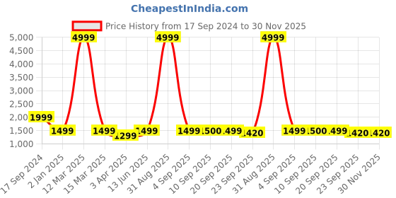 myntra.com TQS Men Olive Green Windcheater and Water Resistant Puffer Jacket tqs Price History Graph from 17 Sep 2024 to 30 Nov 2025