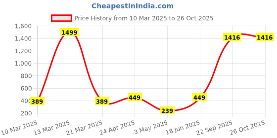 myntra.com TQS Men Pink Typography Printed Raw Edge T-shirt tqs Price History Graph from 10 Mar 2025 to 26 Oct 2025