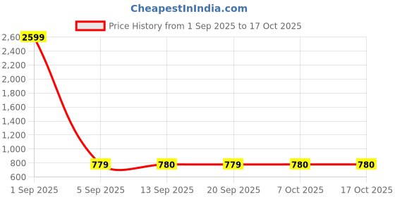 myntra.com TQS Men Printed Sweatshirt tqs Price History Graph from 1 Sep 2025 to 16 Oct 2025