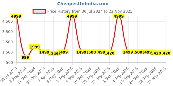 myntra.com TQS Men Puffer Jacket tqs Price History Graph from 30 Jul 2024 to 21 Nov 2025