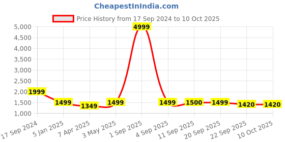 myntra.com TQS Men Puffer Jacket tqs Price History Graph from 17 Sep 2024 to 10 Oct 2025