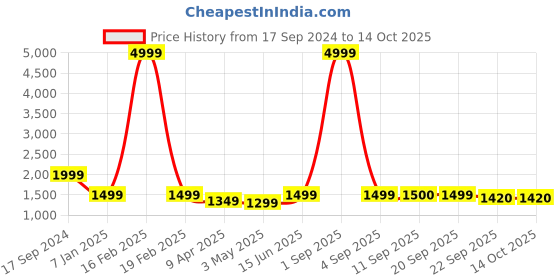 myntra.com TQS Men Puffer Jacket tqs Price History Graph from 17 Sep 2024 to 14 Oct 2025
