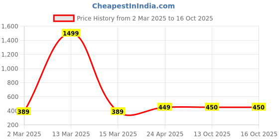 myntra.com TQS Men Red & chinese red Typography Printed Applique T-shirt tqs Price History Graph from 2 Mar 2025 to 16 Oct 2025
