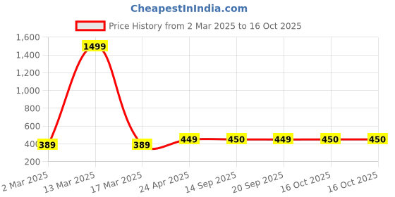 myntra.com TQS Men Red & lava Typography Printed Applique T-shirt tqs Price History Graph from 2 Mar 2025 to 16 Oct 2025