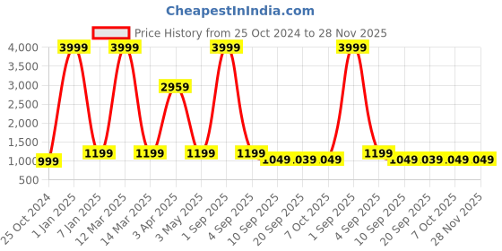 myntra.com TQS Men Red & Navy Blue Colourblocked Windcheater and Water Resistant Bomber Jacket tqs Price History Graph from 25 Oct 2024 to 28 Nov 2025