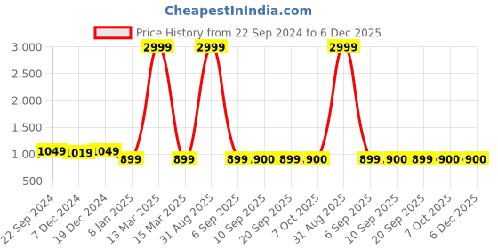 myntra.com TQS Men Red High Neck Fleece Sweatshirt tqs Price History Graph from 22 Sep 2024 to 5 Dec 2025