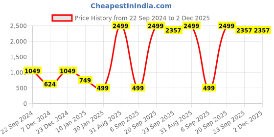 myntra.com TQS Men Red Printed Fleece Sweatshirt tqs Price History Graph from 22 Sep 2024 to 2 Dec 2025