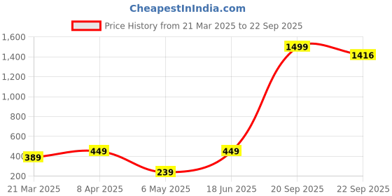 myntra.com TQS Men Red Typography Printed Applique T-shirt tqs Price History Graph from 21 Mar 2025 to 22 Sep 2025
