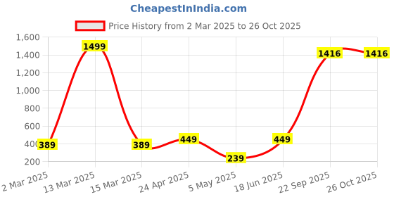 myntra.com TQS Men Rust & international orange Typography Printed Raw Edge T-shirt tqs Price History Graph from 2 Mar 2025 to 26 Oct 2025