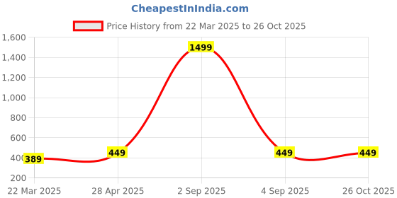 myntra.com TQS Men Rust Printed Slim Fit T-shirt tqs Price History Graph from 22 Mar 2025 to 26 Oct 2025