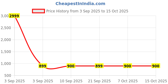 myntra.com TQS Men Shepherd Checks Opaque Checked Casual Shirt tqs Price History Graph from 3 Sep 2025 to 14 Oct 2025
