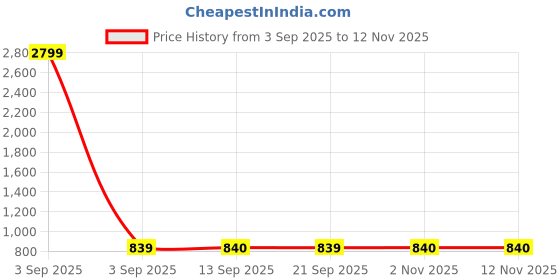 myntra.com TQS Men Shepherd Checks Opaque Checked Casual Shirt tqs Price History Graph from 3 Sep 2025 to 11 Nov 2025