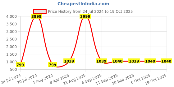 myntra.com TQS Men Slim Fit Heavy Fade Stretchable Jeans tqs Price History Graph from 24 Jul 2024 to 19 Oct 2025