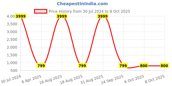 myntra.com TQS Men Slim Fit Heavy Fade Stretchable Jeans tqs Price History Graph from 30 Jul 2024 to 8 Oct 2025