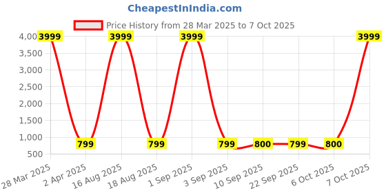 myntra.com TQS Men Slim Fit Heavy Fade Stretchable Jeans tqs Price History Graph from 28 Mar 2025 to 7 Oct 2025