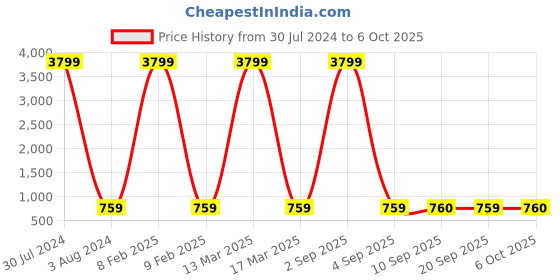 myntra.com TQS Men Slim Fit Heavy Fade Stretchable Jeans tqs Price History Graph from 30 Jul 2024 to 6 Oct 2025