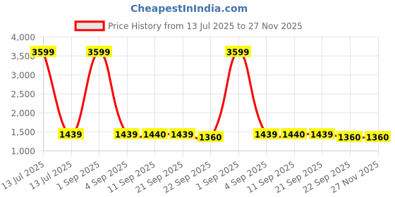 myntra.com TQS Men Slim Fit Heavy Fade Stretchable Jeans tqs Price History Graph from 13 Jul 2025 to 27 Nov 2025