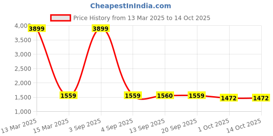 myntra.com TQS Men Slim Fit Heavy Fade Stretchable Jeans tqs Price History Graph from 13 Mar 2025 to 14 Oct 2025