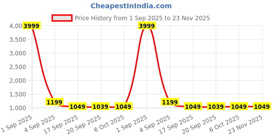 myntra.com TQS Men Slim Fit Heavy Fade Stretchable Jeans tqs Price History Graph from 1 Sep 2025 to 23 Nov 2025