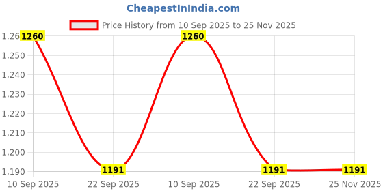 myntra.com TQS Men Slim Fit Heavy Fade Stretchable Jeans tqs Price History Graph from 10 Sep 2025 to 25 Nov 2025
