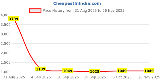 myntra.com TQS Men Slim Fit Light Fade Stretchable Jeans tqs Price History Graph from 31 Aug 2025 to 25 Nov 2025