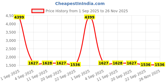 myntra.com TQS Men Slim Fit Mid-Rise Light Fade Stretchable Jeans tqs Price History Graph from 1 Sep 2025 to 25 Nov 2025