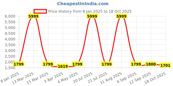 myntra.com TQS Men Striped Windcheater and Water Resistant Puffer Jacket tqs Price History Graph from 8 Jan 2025 to 18 Oct 2025