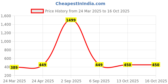 myntra.com TQS Men White Printed Raw Edge T-shirt tqs Price History Graph from 24 Mar 2025 to 16 Oct 2025