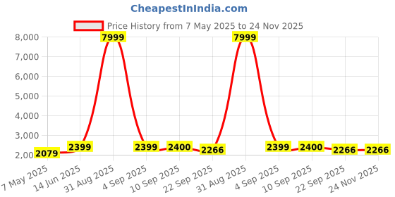 myntra.com TQS Men Windcheater Bomber Jacket tqs Price History Graph from 7 May 2025 to 23 Nov 2025
