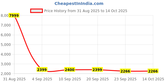 myntra.com TQS Men Windcheater Bomber Jacket tqs Price History Graph from 31 Aug 2025 to 13 Oct 2025