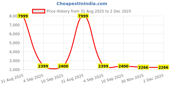 myntra.com TQS Men Windcheater Bomber Jacket tqs Price History Graph from 31 Aug 2025 to 2 Dec 2025