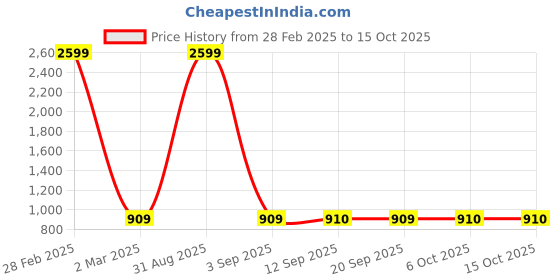 myntra.com TQS Men Yellow Standard Checked Casual Shirt tqs Price History Graph from 28 Feb 2025 to 14 Oct 2025