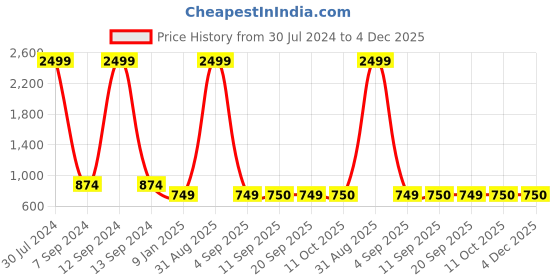 myntra.com TQS Round Neck Acrylic Pullover tqs Price History Graph from 30 Jul 2024 to 4 Dec 2025