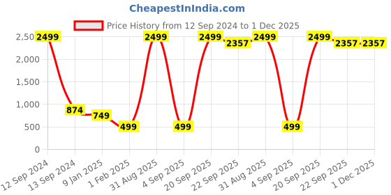 myntra.com TQS Round Neck Acrylic Pullover tqs Price History Graph from 12 Sep 2024 to 1 Dec 2025