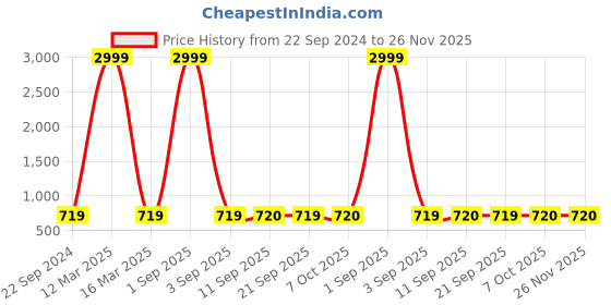 myntra.com TQS Round Neck Striped Woolen Pullover tqs Price History Graph from 22 Sep 2024 to 25 Nov 2025