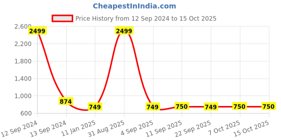 myntra.com TQS Solid Round Neck Pullover Sweater tqs Price History Graph from 12 Sep 2024 to 15 Oct 2025