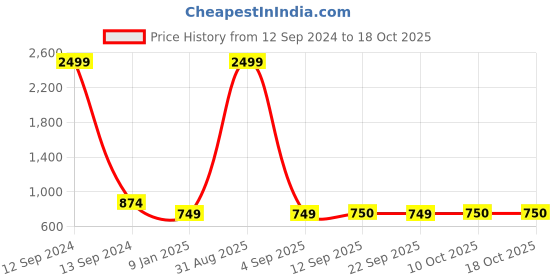 myntra.com TQS Solid Round Neck Pullover Sweater tqs Price History Graph from 12 Sep 2024 to 17 Oct 2025