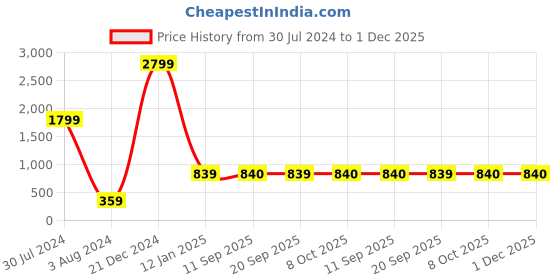 myntra.com TQS Spread Collar Cotton Formal Shirt tqs Price History Graph from 30 Jul 2024 to 1 Dec 2025