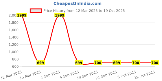 myntra.com TQS Spread Collar Cotton Formal Shirt tqs Price History Graph from 12 Mar 2025 to 17 Oct 2025