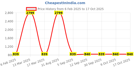 myntra.com TQS Spread Collar Cotton Formal Shirt tqs Price History Graph from 6 Feb 2025 to 16 Oct 2025