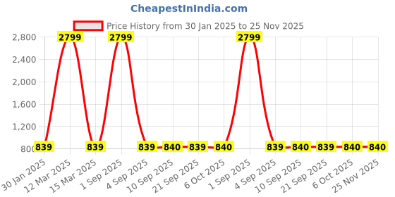 myntra.com TQS Spread Collar Cotton Formal Shirt tqs Price History Graph from 30 Jan 2025 to 24 Nov 2025