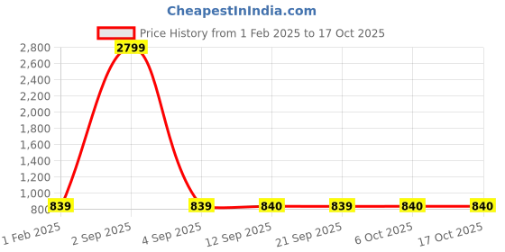 myntra.com TQS Spread Collar Cotton Formal Shirt tqs Price History Graph from 1 Feb 2025 to 16 Oct 2025