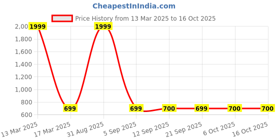 myntra.com TQS Spread Collar Cotton Formal Shirt tqs Price History Graph from 13 Mar 2025 to 15 Oct 2025