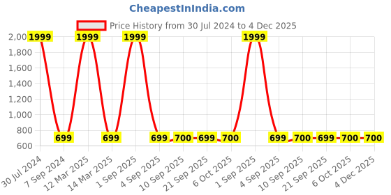 myntra.com TQS Spread Collar Cotton Formal Shirt tqs Price History Graph from 30 Jul 2024 to 4 Dec 2025