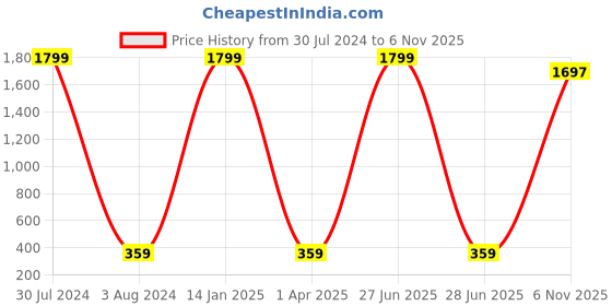 myntra.com TQS Spread Collar Cotton Formal Shirt tqs Price History Graph from 30 Jul 2024 to 6 Nov 2025