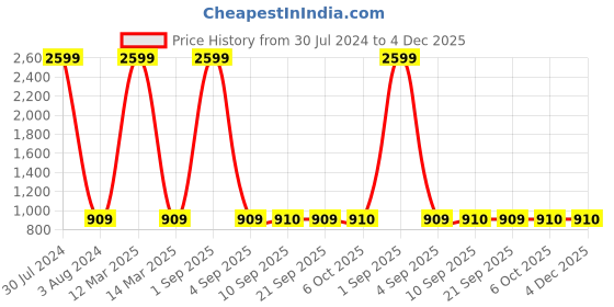 myntra.com TQS Spread Collar Cotton Formal Shirt tqs Price History Graph from 30 Jul 2024 to 4 Dec 2025