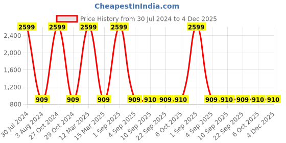 myntra.com TQS Spread Collar Cotton Formal Shirt tqs Price History Graph from 30 Jul 2024 to 4 Dec 2025