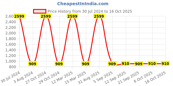 myntra.com TQS Spread Collar Cotton Formal Shirt tqs Price History Graph from 30 Jul 2024 to 15 Oct 2025